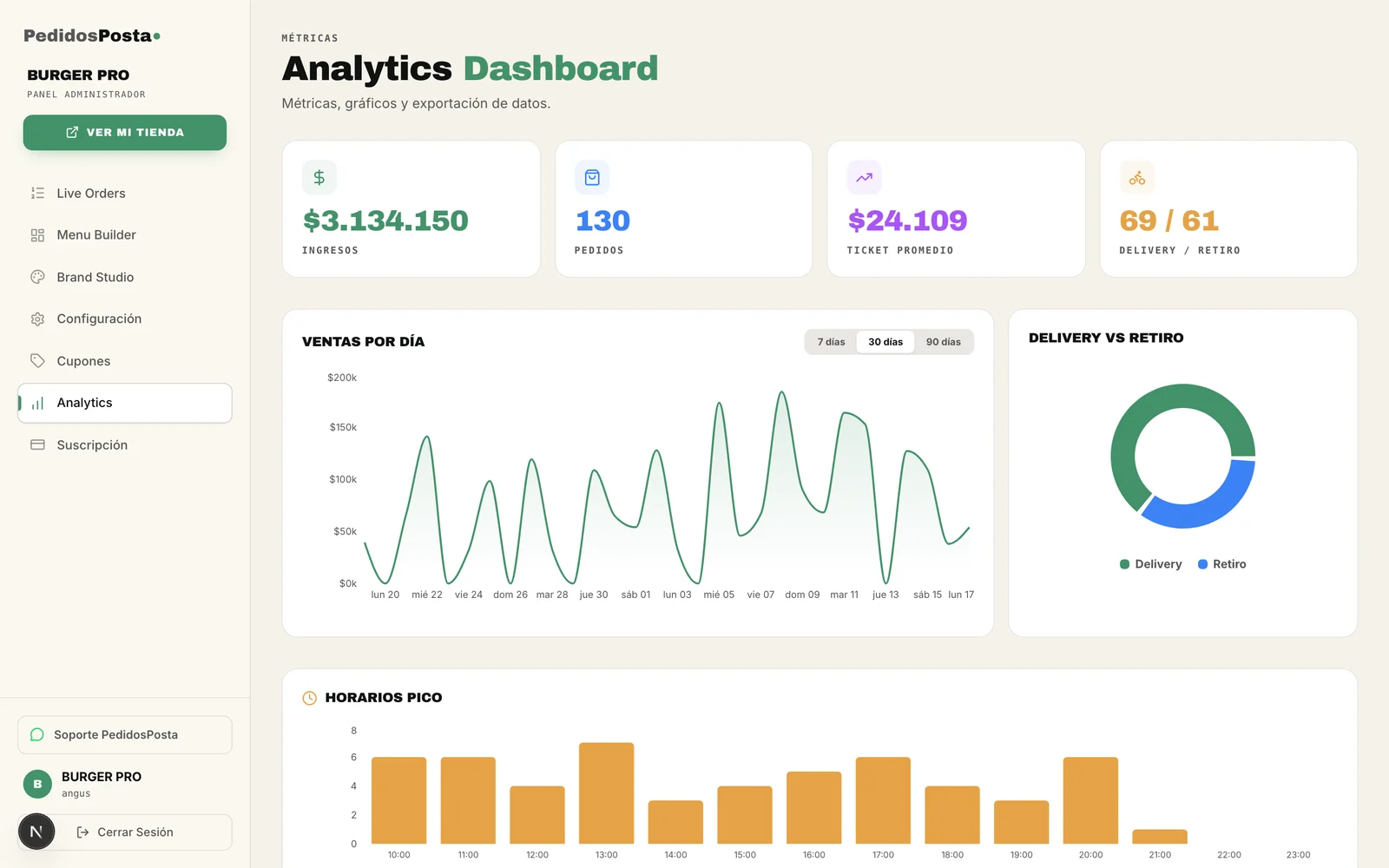 Analytics de PedidosPosta con ingresos, pedidos y ventas por día